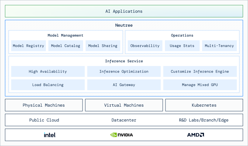 Neutree Architecture